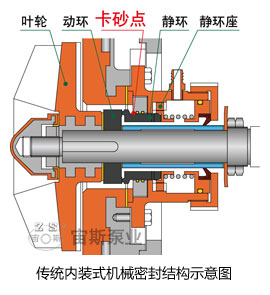 傳統內裝式機械密封結構圖