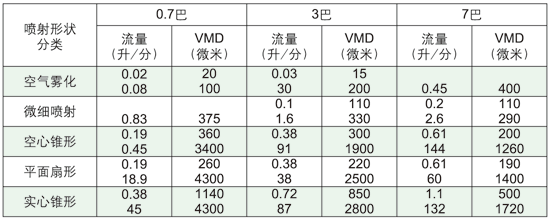 噴嘴的噴霧粒徑