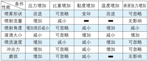 影響噴嘴噴霧性能的因素表