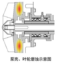 泵殼、葉輪磨蝕示意圖